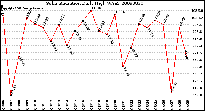 Milwaukee Weather Solar Radiation Daily High W/m2