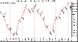 Milwaukee Weather Solar Radiation Monthly High W/m2