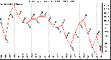 Milwaukee Weather THSW Index Daily High (F)