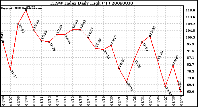 Milwaukee Weather THSW Index Daily High (F)