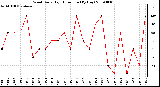 Milwaukee Weather Wind Daily High Direction (By Day)