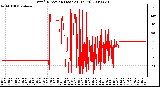 Milwaukee Weather Wind Direction (Last 24 Hours)