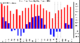 Milwaukee Weather Dew Point Monthly High/Low