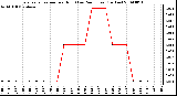 Milwaukee Weather Evapotranspiration per Hour (Last 24 Hours) (Inches)