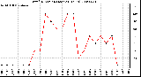 Milwaukee Weather Wind Direction (Last 24 Hours)