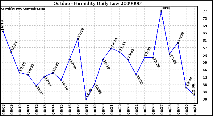 Milwaukee Weather Outdoor Humidity Daily Low