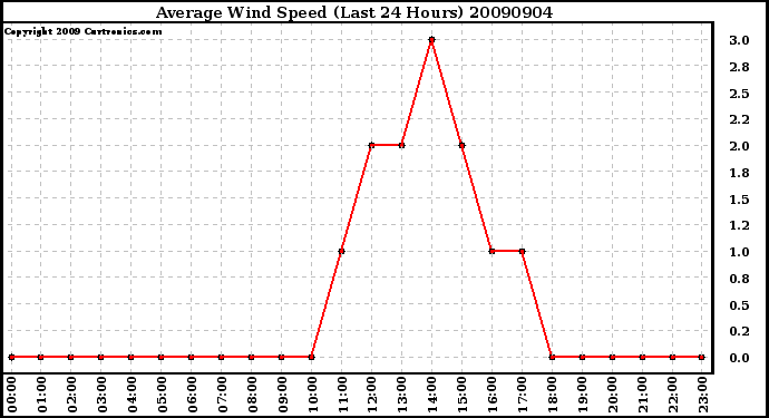 Milwaukee Weather Average Wind Speed (Last 24 Hours)