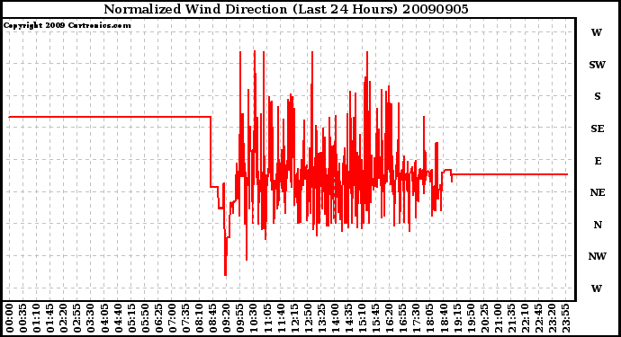 Milwaukee Weather Normalized Wind Direction (Last 24 Hours)