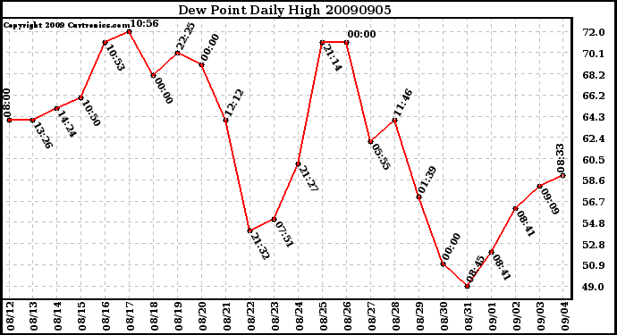 Milwaukee Weather Dew Point Daily High