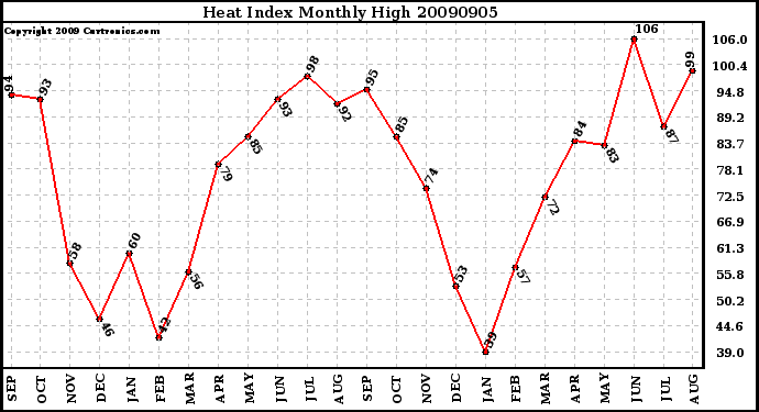 Milwaukee Weather Heat Index Monthly High