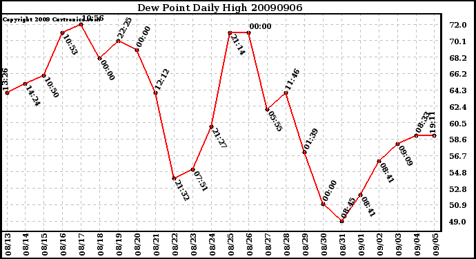 Milwaukee Weather Dew Point Daily High