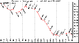 Milwaukee Weather Barometric Pressure per Hour (Last 24 Hours)