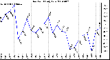 Milwaukee Weather Dew Point Daily Low