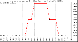 Milwaukee Weather Evapotranspiration per Hour (Last 24 Hours) (Inches)