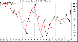 Milwaukee Weather THSW Index Daily High (F)