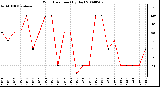 Milwaukee Weather Wind Direction (By Day)