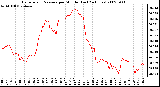 Milwaukee Weather Barometric Pressure per Minute (Last 24 Hours)