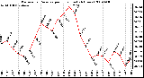 Milwaukee Weather Barometric Pressure per Hour (Last 24 Hours)