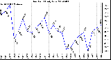 Milwaukee Weather Dew Point Daily Low