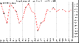 Milwaukee Weather Evapotranspiration per Day (Inches)