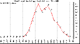 Milwaukee Weather Wind Speed Hourly High (Last 24 Hours)