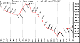 Milwaukee Weather Barometric Pressure per Hour (Last 24 Hours)