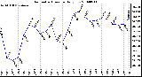 Milwaukee Weather Barometric Pressure Daily Low