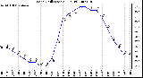 Milwaukee Weather Wind Chill (Last 24 Hours)