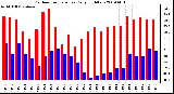 Milwaukee Weather Outdoor Temperature Daily High/Low