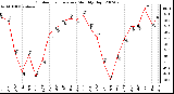 Milwaukee Weather Outdoor Temperature Monthly High