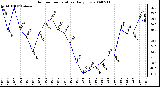 Milwaukee Weather Outdoor Temperature Daily Low