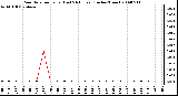 Milwaukee Weather Rain Rate per Hour (Last 24 Hours) (Inches/Hour)