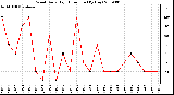 Milwaukee Weather Wind Daily High Direction (By Day)