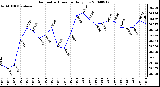 Milwaukee Weather Barometric Pressure Daily Low