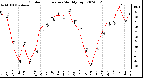 Milwaukee Weather Outdoor Temperature Monthly High