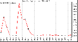 Milwaukee Weather Rain (By Day) (inches)