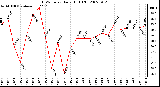 Milwaukee Weather THSW Index Daily High (F)