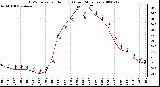 Milwaukee Weather THSW Index per Hour (F) (Last 24 Hours)