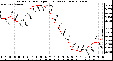 Milwaukee Weather Barometric Pressure per Hour (Last 24 Hours)