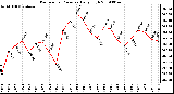 Milwaukee Weather Barometric Pressure Daily High