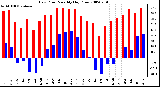 Milwaukee Weather Dew Point Monthly High/Low