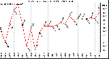 Milwaukee Weather THSW Index Daily High (F)