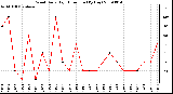 Milwaukee Weather Wind Daily High Direction (By Day)