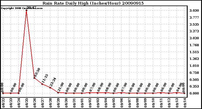 Milwaukee Weather Rain Rate Daily High (Inches/Hour)