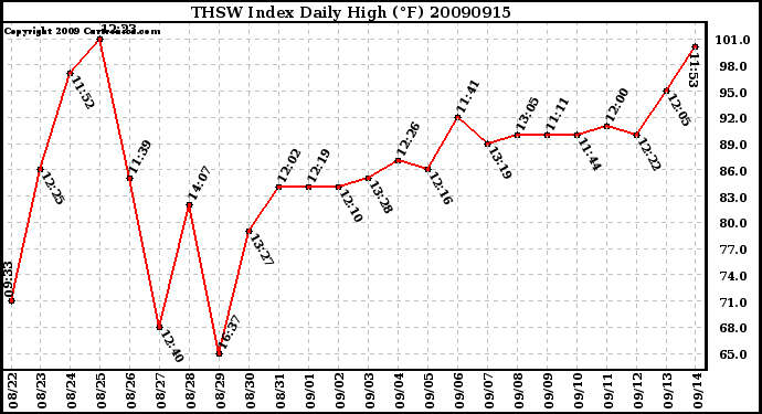 Milwaukee Weather THSW Index Daily High (F)