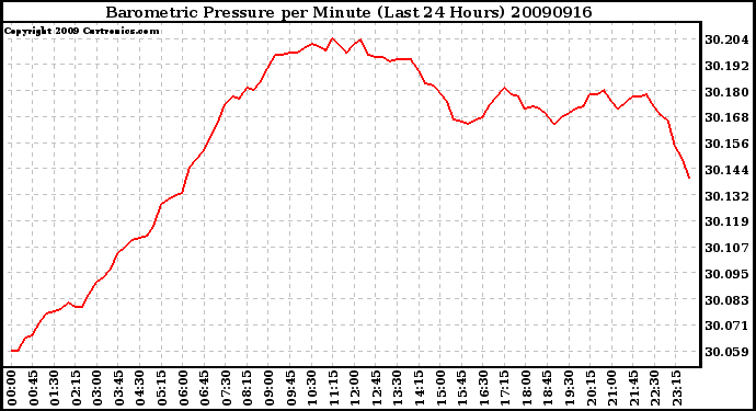 Milwaukee Weather Barometric Pressure per Minute (Last 24 Hours)