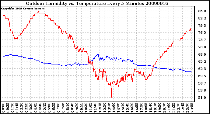 Milwaukee Weather Outdoor Humidity vs. Temperature Every 5 Minutes