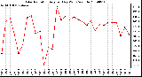 Milwaukee Weather Solar Radiation Avg per Day W/m2/minute