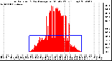 Milwaukee Weather Solar Radiation & Day Average per Minute W/m2 (Today)