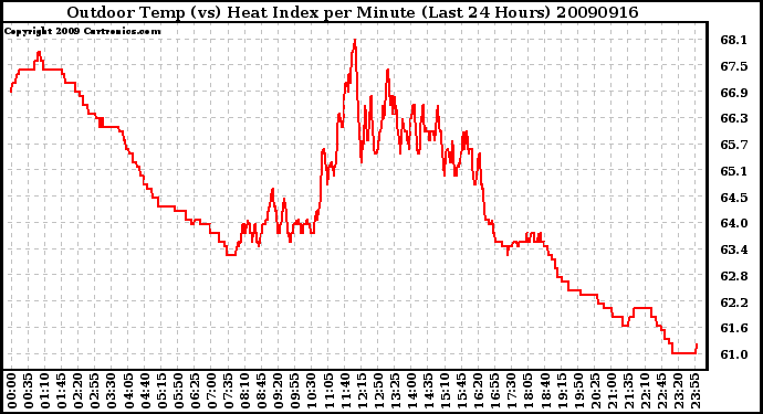 Milwaukee Weather Outdoor Temp (vs) Heat Index per Minute (Last 24 Hours)